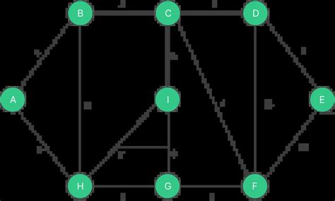 Kruskals Algorithm In Python Prepinsta