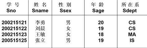 数据库语言sql（1） 数据库中表的组成 Csdn博客