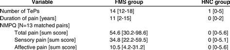 Pain Characteristics in 15 Fibromyalgia Syndrome Patients and 15 ...