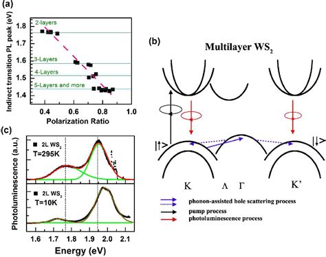 Figure 3 From Anomalous Enhancement Of Valley Polarization In