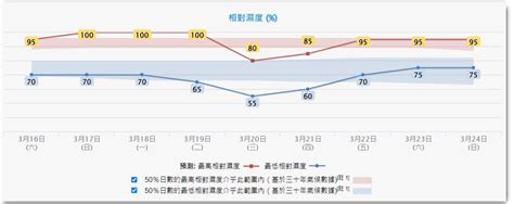 天文台｜料回南天周日至下周一重臨 3 19最低氣溫 17°c 一夜跌9 °c 星島日報