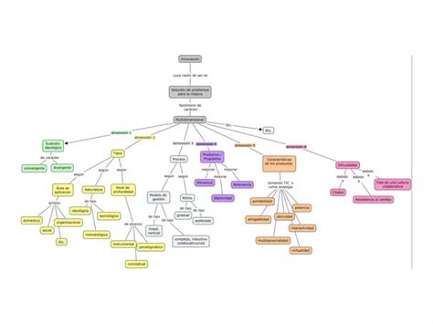 MAPA CONCEPTUAL INNOVACIÓN De Gonzalo Zavala PPT Descarga Gratuita