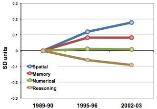 The Flynn Effect As A Rise In Spatial Ability Johnson O Connor