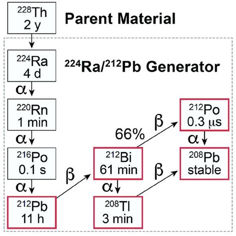 Decay Series For Ra Pb Generators A Higher Resolution