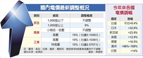 超預期！電價均漲8 4％ 要聞 工商時報