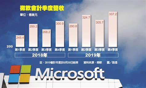 雲端發威 微軟營收獲利雙創新高 全球財經 工商時報