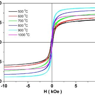 Hysteresis Loops For NiFe 2 O 4 Nanoferrites Annealed At Different