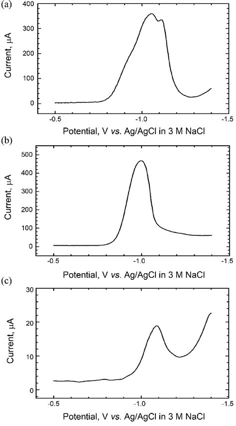 Square Wave Cathodic Stripping Voltammogram In M Phosphate Buffer