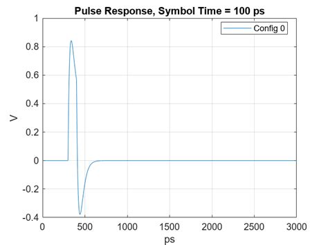 Find Zeros Poles And Gains For CTLE From Transfer Function MATLAB