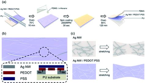 Highly Stretchable Transparent Bar Coated Ag Nw Pedot Pss Hybrid