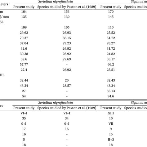 Comparative Morphometric Measurements And Meristic Counts Of The Two Download Scientific