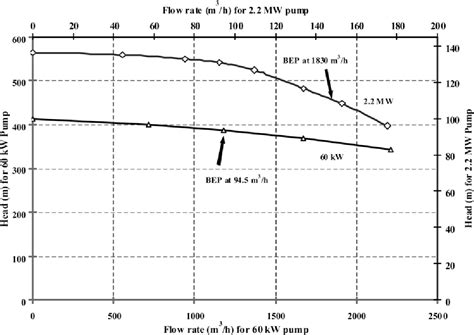 Figure 2 From Detection Of Incipient Cavitation And Determination Of