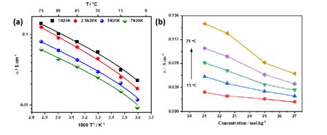 A Arrhenius Plot Of Ionic Conductivity Continuous Lines Correspond