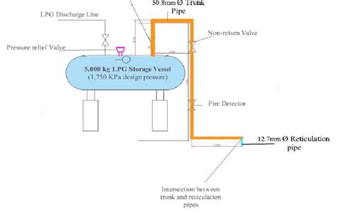 Schematic Diagram Of The Lpg Storage Vessel Showing Connection Of The