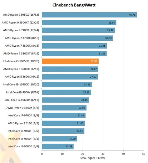 Review: Intel Core i9-10850K - CPU - HEXUS.net - Page 10