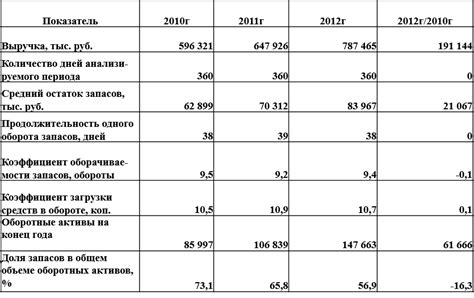 Совершенствование управления товарными запасами на логистической основе ...