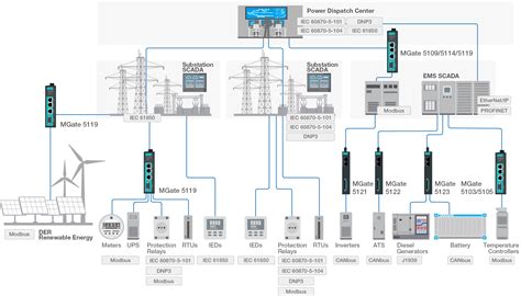 How Protocol Gateways Enable Digital Transformation For Smart Grids