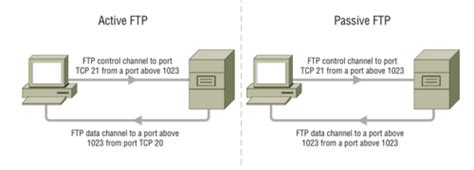 Ports And Protocols Flashcards Quizlet