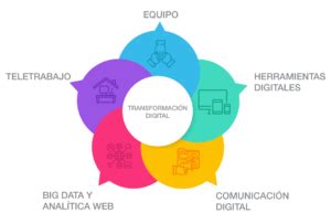 Transformación digital Cuáles son sus claves WeLoveWebs