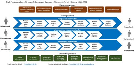 Prozesslandkarte Aufbau Einsatz Vorlage Consulting LIFE