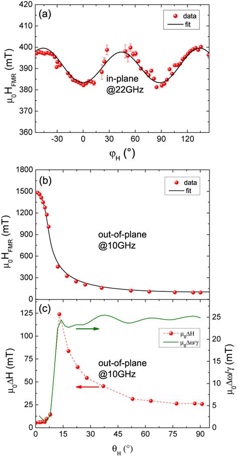 Angular Dependence Of FMR At 425 K A In Plane Measurements At