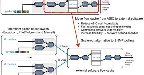 Sflow Sflow To Ipfix Netflow