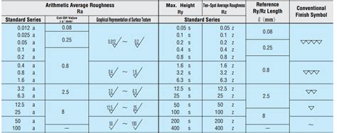 Surface Finishing Symbols Understanding Surface Roughness Etcn