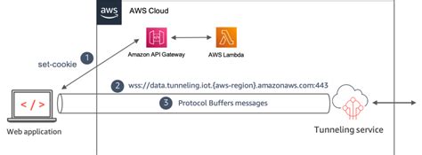 How To Remote Access Devices From A Web Browser Using Secure Tunneling