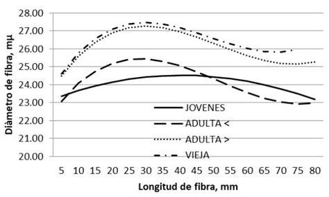 Efecto de la edad y estado fisiológico reproductivo en el perfil del