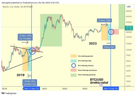 Crypto Analyst Explains Five Phases Of The Bitcoin Halving Coin Edition