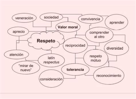 Diferencia Entre Esquema Y Mapa Conceptual Diferencias Y Similitudes