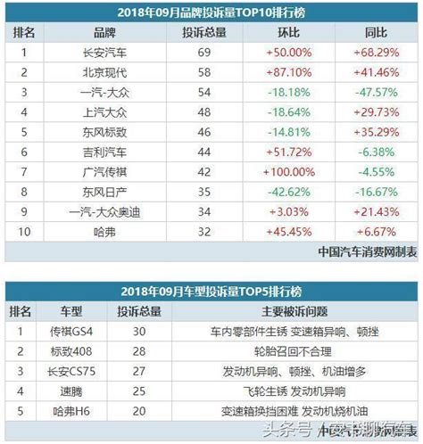 9月汽車投訴榜揭曉，第1名居然是它！車主：後悔買它了 每日頭條