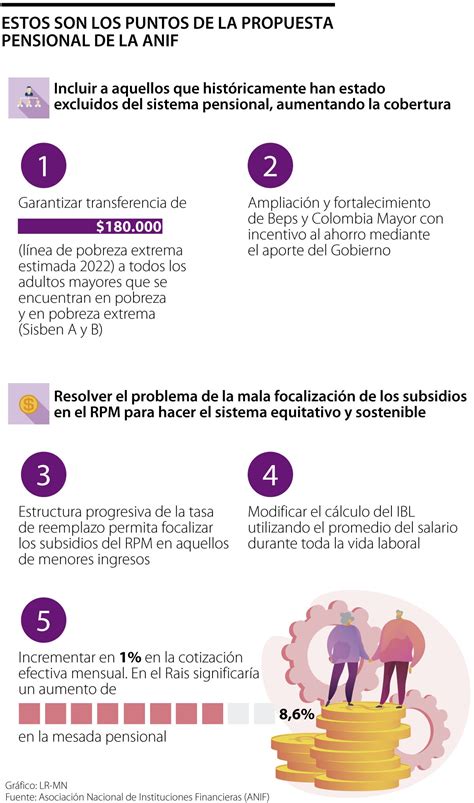 Estos Son Los Puntos Clave De La Propuesta De Reforma Pensional