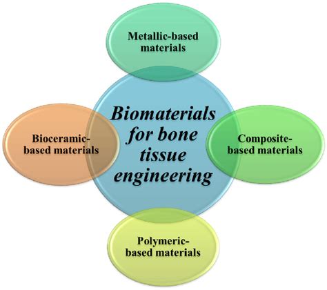 Biomaterials Based Scaffolds For Bone Tissue Engineering Download Scientific Diagram