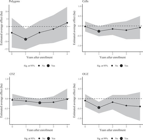 Estimated Conservation Average Treatment Effects On The Treated Att