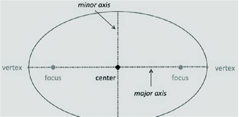 Ellipse: earth's orbit around the sun is elliptical. | Download Scientific Diagram