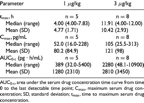 Pharmacokinetic Parameters Obtained After A Single Administration Of