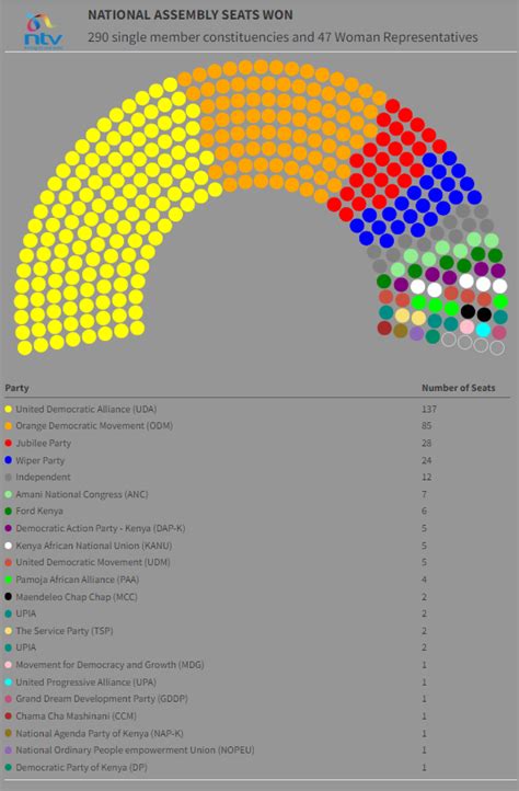 Povo News On Twitter Raila Odingas Azimio La Umjoa Has A Majority In