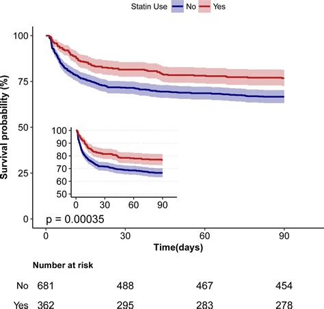 Association Between Statin Use During Hospitalisation And Mortality In