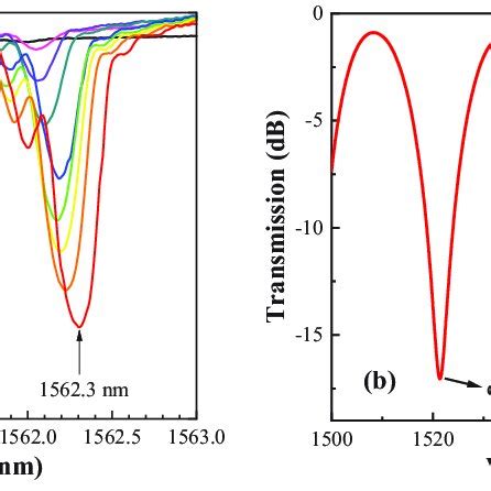 A Evolution Of Transmission Spectra Of The Fbg With Respect To