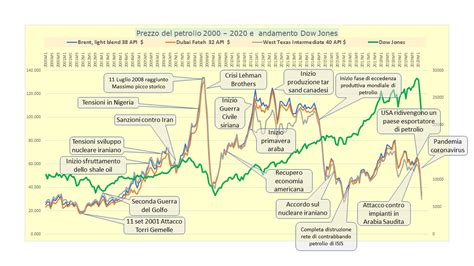 Gaiamente Sulla Terra Il Prezzo Del Petrolio