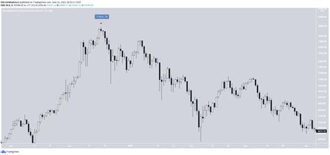 Jak długo trwa szczyt Bitcoina BTC