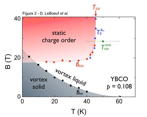 Color Online Experimental B T Phase Diagram From Sound Velocity