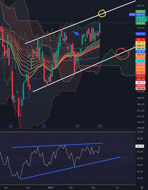 SPDR S&P 500 ETF Trust (SPY): Short Trade Opportunity at SPY’s 3-Day ...