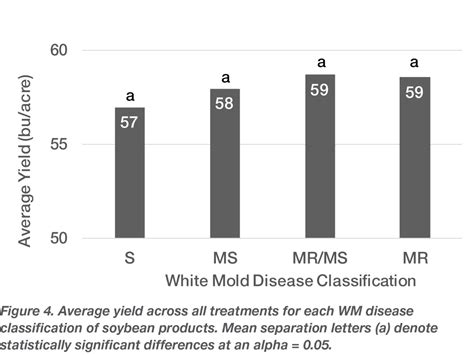 Evaluation Of Disease Management Systems In Soybean White Mold