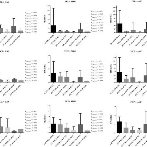 Fractional Inhibitory Concentration Indexes Fic Index Average With