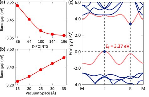 Convergence Test For The Qp Band Gap Of Wsi2n4 Monolayer At The G0w0 Download Scientific