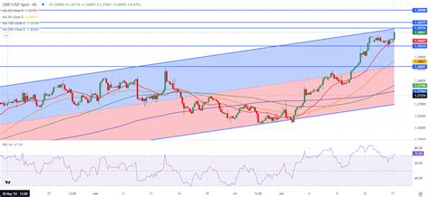 Pound Sterling Price News And Forecast Gbp Usd Rises Above And