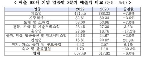 매출 100대 기업 3분기 영업익 감소폭 매출 감소폭보다 컸다 스포츠조선