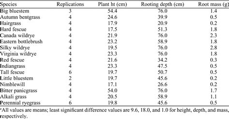 Relative Rooting Depths Of Native Grasses And Amenity Grasses With Potential For Use On